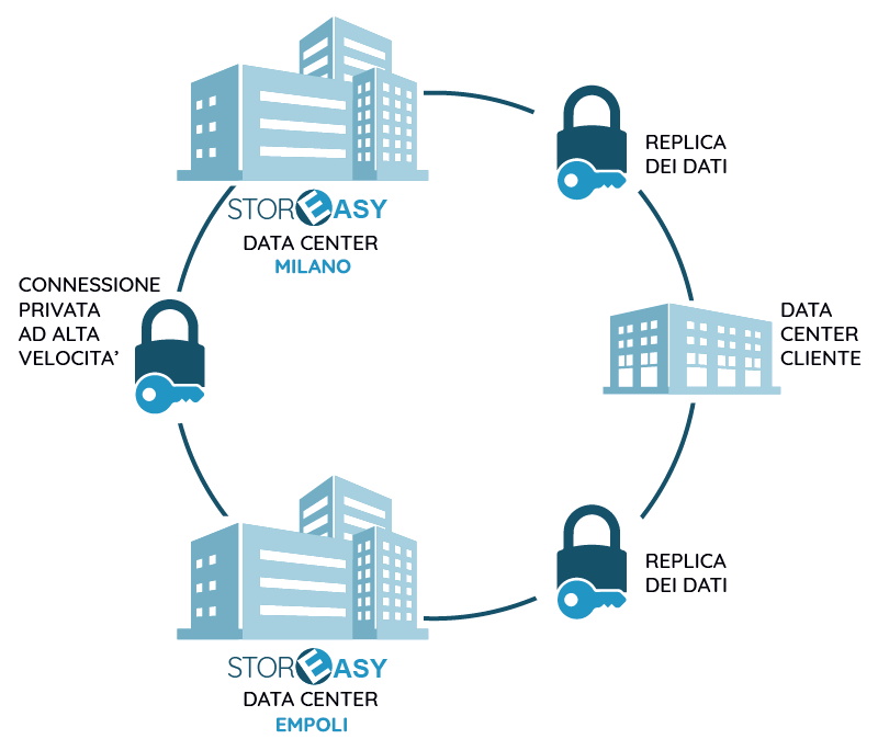 StorEasy Disaster Recovery as a Service