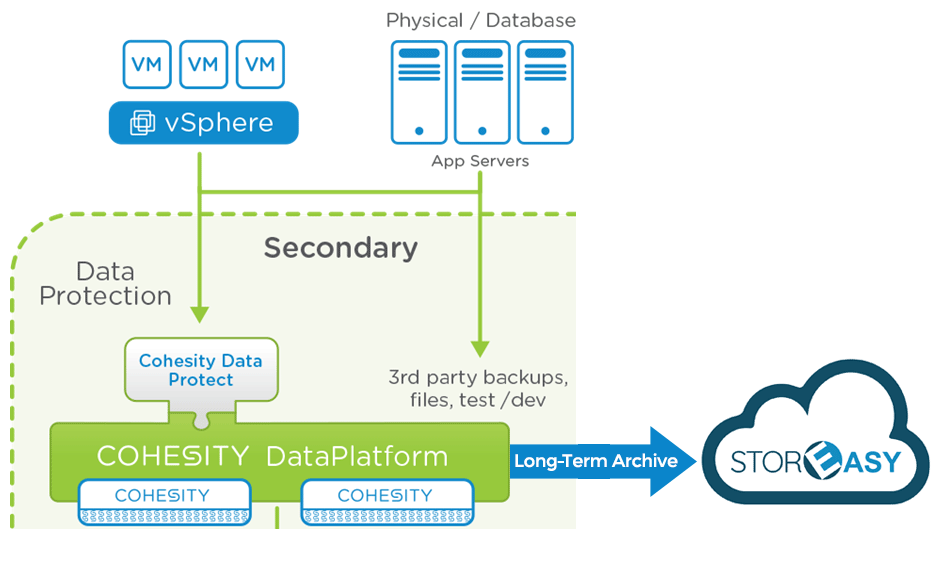 Archiviazione di lungo periodo per Cohesity DataProtect