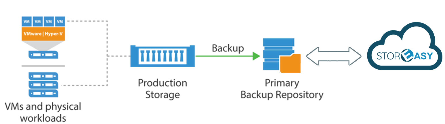 VEEAM Customer On Premises Infrastructure