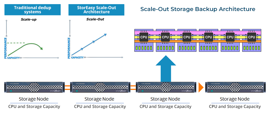 StorEasy scale-out architecture