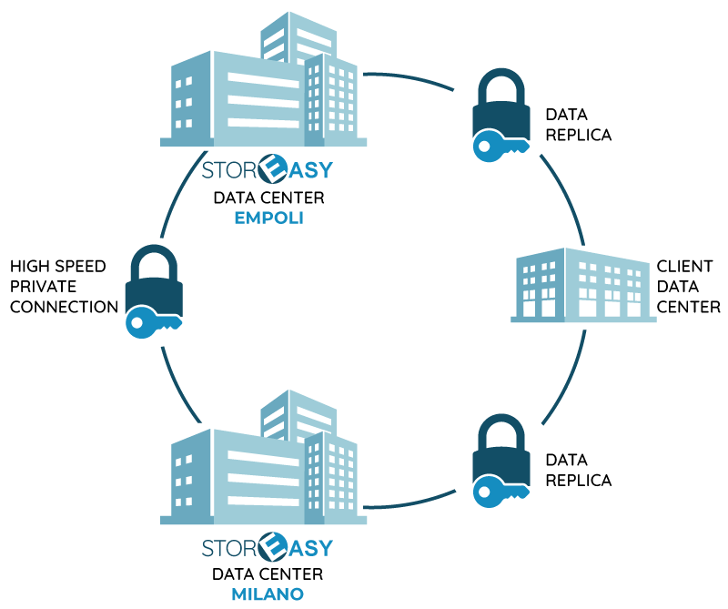 StorEasy Disaster Recovery as a Service