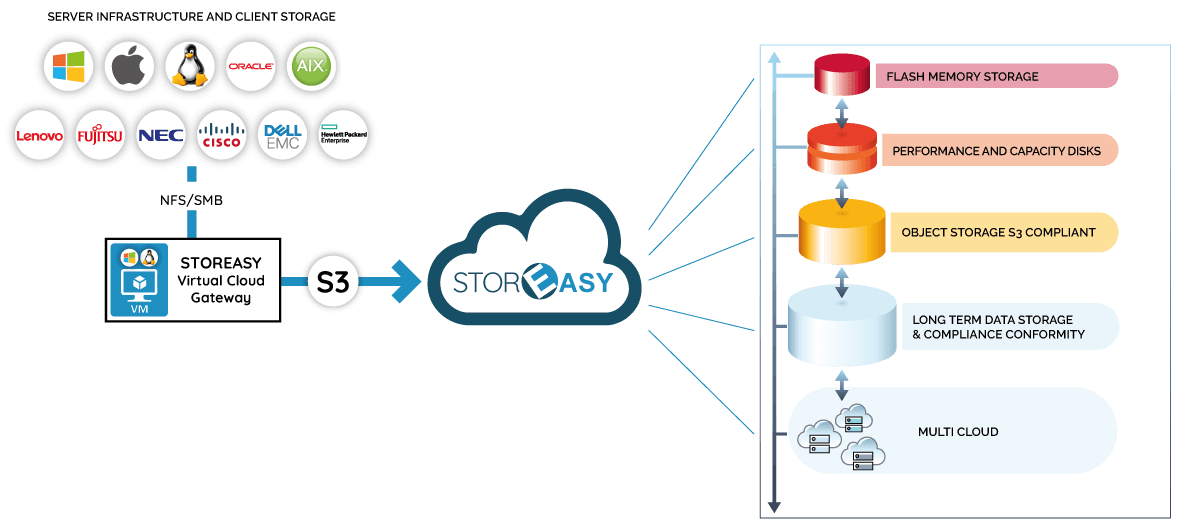 STOREASY HYPERTIER Infrastruttura Storage