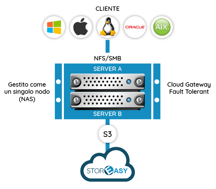 cloud gateway HA