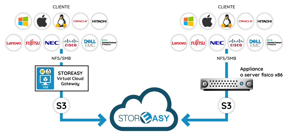 hitachi virtual cloud gateway