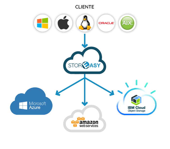 multi cloud storage