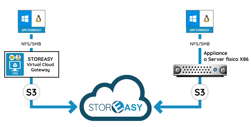 virtual cloud gateway storeasy